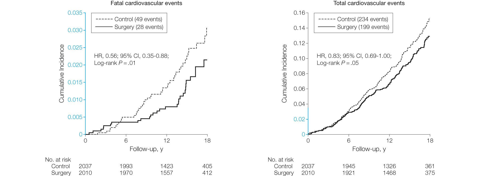 cardiovascular events bariatric surgery